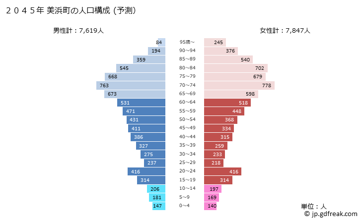 グラフ 美浜町(ﾐﾊﾏﾁｮｳ 愛知県)の人口と世帯 2045年の人口ピラミッド（予測）