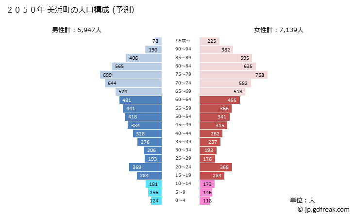 グラフ 美浜町(ﾐﾊﾏﾁｮｳ 愛知県)の人口と世帯 2050年の人口ピラミッド（予測）