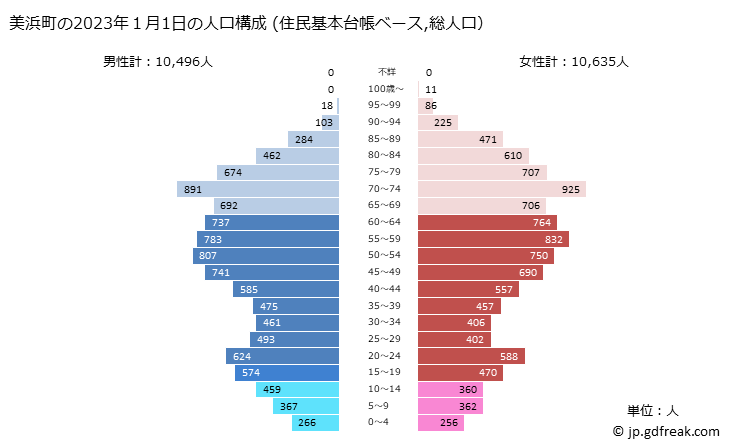 グラフ 美浜町(ﾐﾊﾏﾁｮｳ 愛知県)の人口と世帯 2023年の人口ピラミッド（住民基本台帳ベース）
