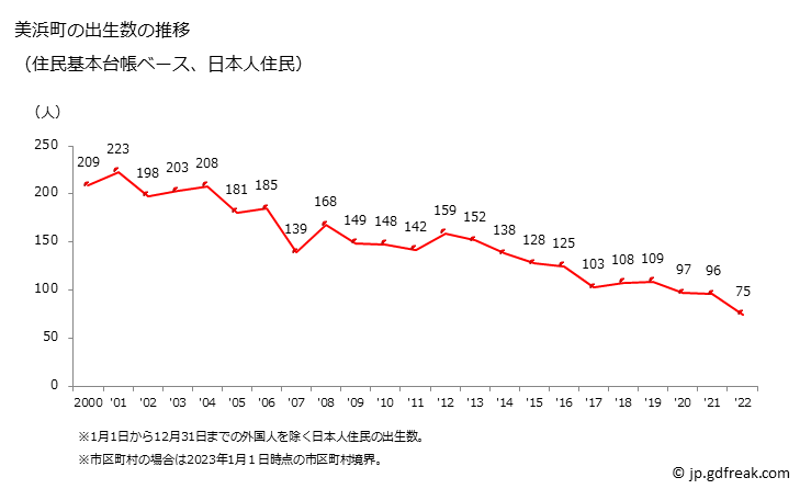 グラフ 美浜町(ﾐﾊﾏﾁｮｳ 愛知県)の人口と世帯 出生数推移（住民基本台帳ベース）