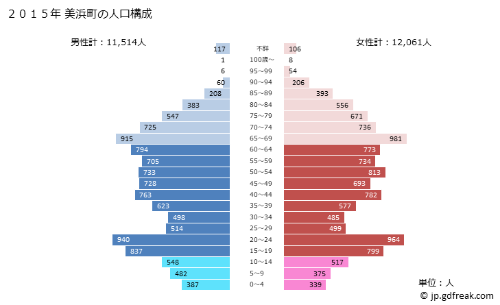 グラフ 美浜町(ﾐﾊﾏﾁｮｳ 愛知県)の人口と世帯 2015年の人口ピラミッド