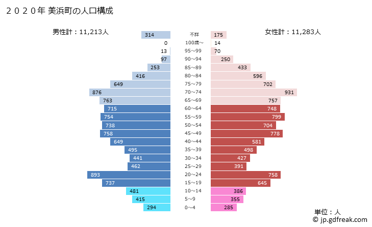 グラフ 美浜町(ﾐﾊﾏﾁｮｳ 愛知県)の人口と世帯 2020年の人口ピラミッド