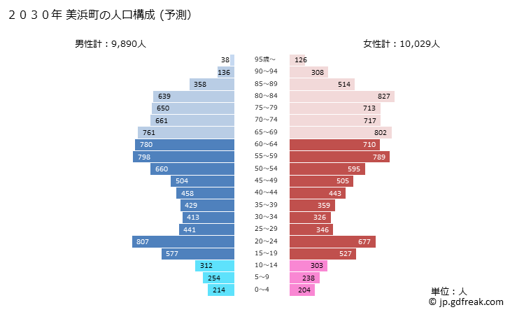 グラフ 美浜町(ﾐﾊﾏﾁｮｳ 愛知県)の人口と世帯 2030年の人口ピラミッド（予測）