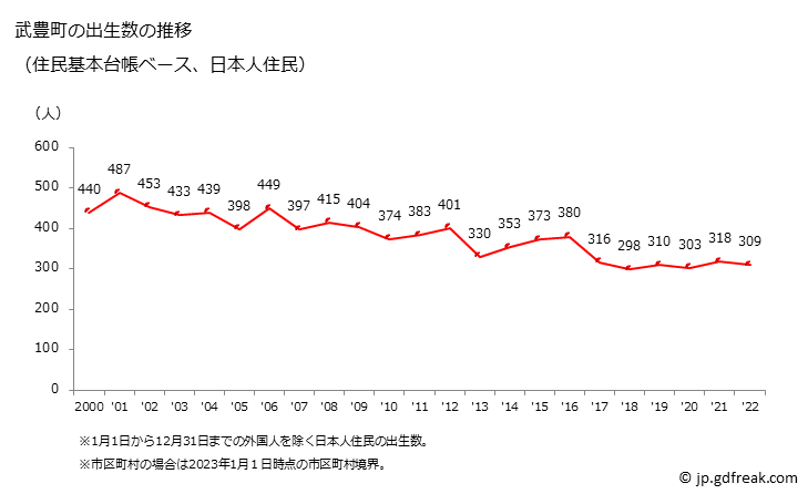 グラフ 武豊町(ﾀｹﾄﾖﾁｮｳ 愛知県)の人口と世帯 出生数推移（住民基本台帳ベース）