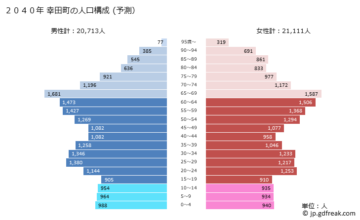 グラフ 幸田町(ｺｳﾀﾁｮｳ 愛知県)の人口と世帯 2040年の人口ピラミッド（予測）
