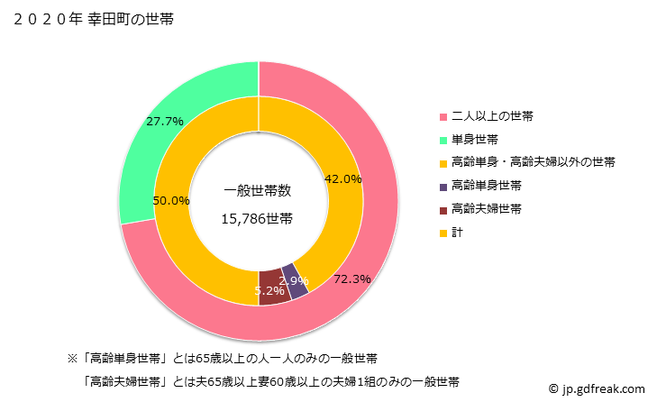グラフ 幸田町(ｺｳﾀﾁｮｳ 愛知県)の人口と世帯 世帯数とその構成