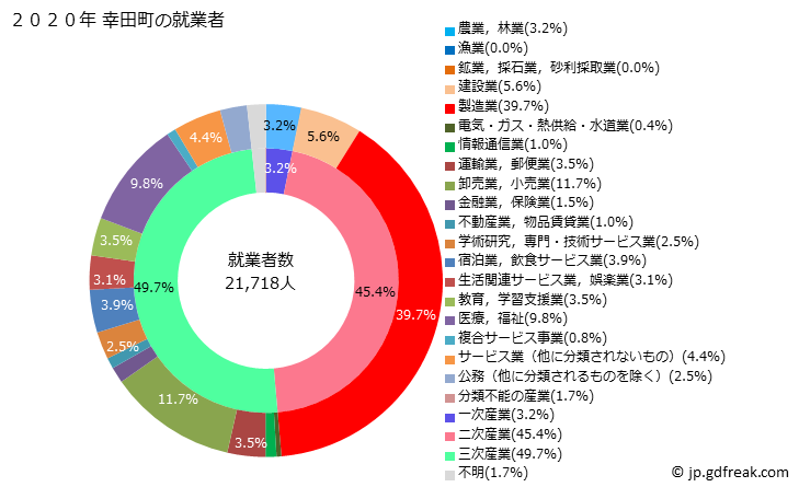 グラフ 幸田町(ｺｳﾀﾁｮｳ 愛知県)の人口と世帯 就業者数とその産業構成