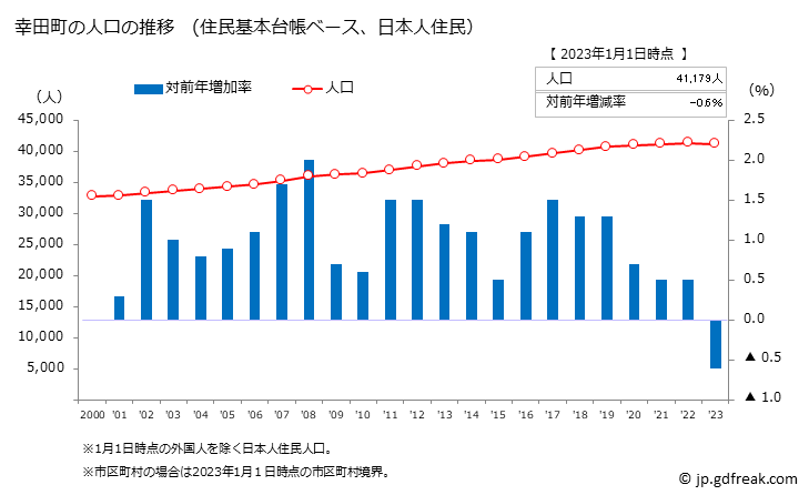 グラフ 幸田町(ｺｳﾀﾁｮｳ 愛知県)の人口と世帯 人口推移（住民基本台帳ベース）