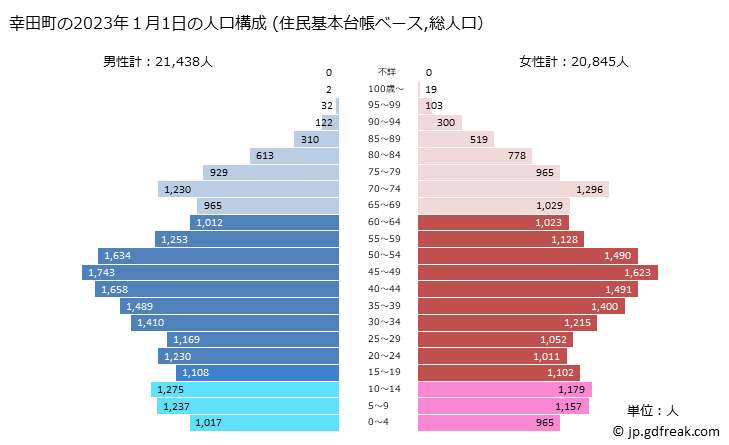 グラフ 幸田町(ｺｳﾀﾁｮｳ 愛知県)の人口と世帯 2023年の人口ピラミッド（住民基本台帳ベース）