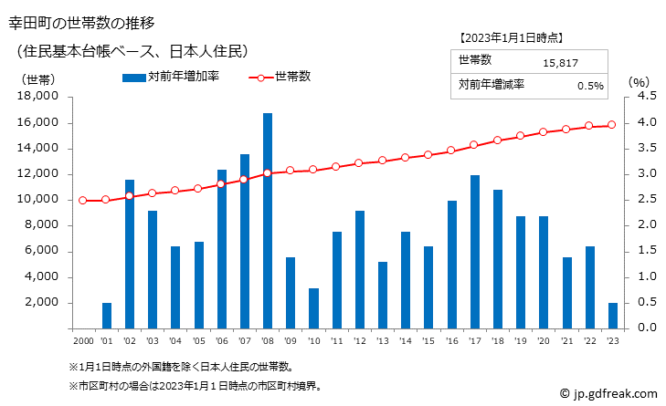 グラフ 幸田町(ｺｳﾀﾁｮｳ 愛知県)の人口と世帯 世帯数推移（住民基本台帳ベース）