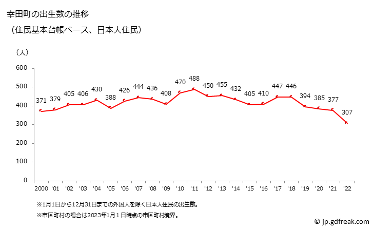 グラフ 幸田町(ｺｳﾀﾁｮｳ 愛知県)の人口と世帯 出生数推移（住民基本台帳ベース）