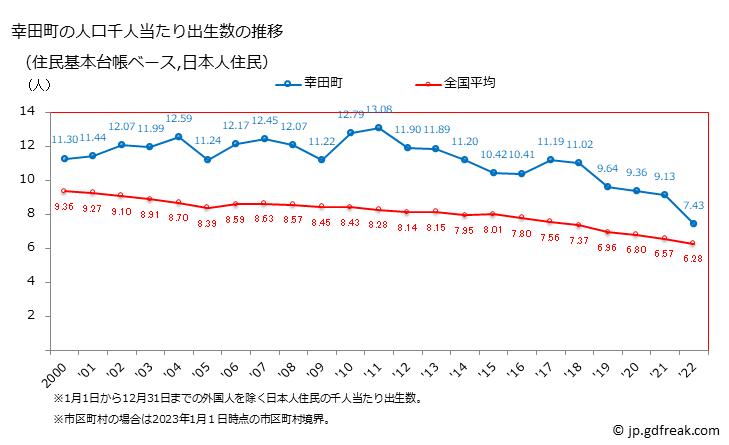 グラフ 幸田町(ｺｳﾀﾁｮｳ 愛知県)の人口と世帯 住民千人当たりの出生数（住民基本台帳ベース）
