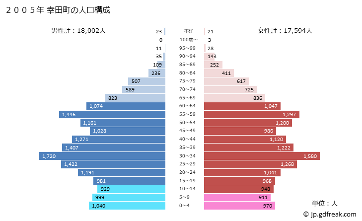 グラフ 幸田町(ｺｳﾀﾁｮｳ 愛知県)の人口と世帯 2005年の人口ピラミッド
