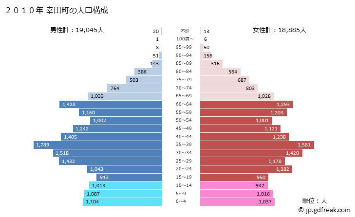 グラフ 幸田町(ｺｳﾀﾁｮｳ 愛知県)の人口と世帯 2010年の人口ピラミッド