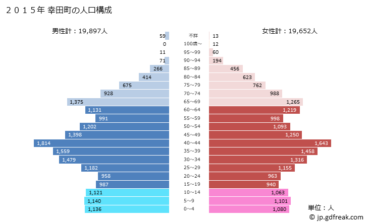 グラフ 幸田町(ｺｳﾀﾁｮｳ 愛知県)の人口と世帯 2015年の人口ピラミッド