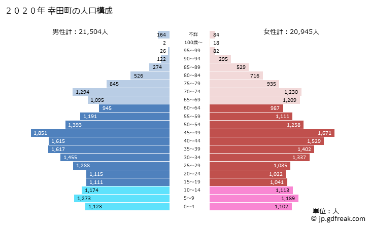 グラフ 幸田町(ｺｳﾀﾁｮｳ 愛知県)の人口と世帯 2020年の人口ピラミッド