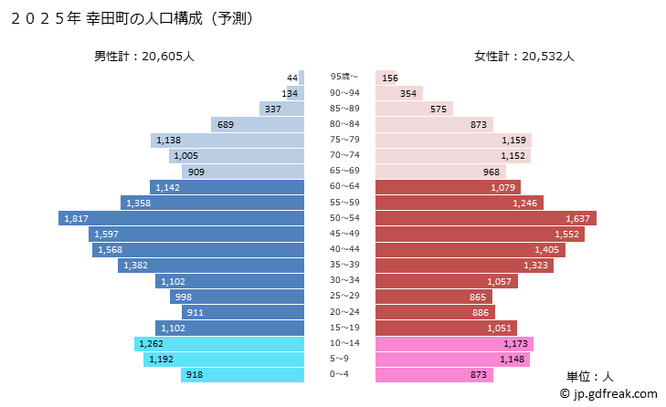 グラフ 幸田町(ｺｳﾀﾁｮｳ 愛知県)の人口と世帯 2025年の人口ピラミッド