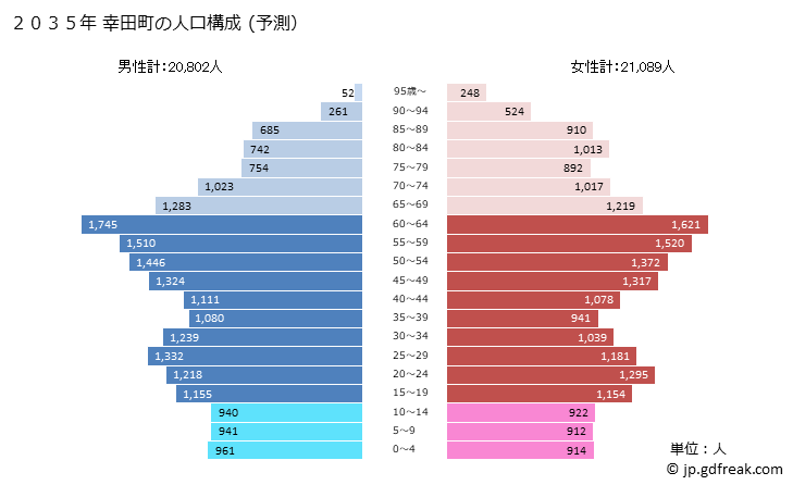 グラフ 幸田町(ｺｳﾀﾁｮｳ 愛知県)の人口と世帯 2035年の人口ピラミッド（予測）