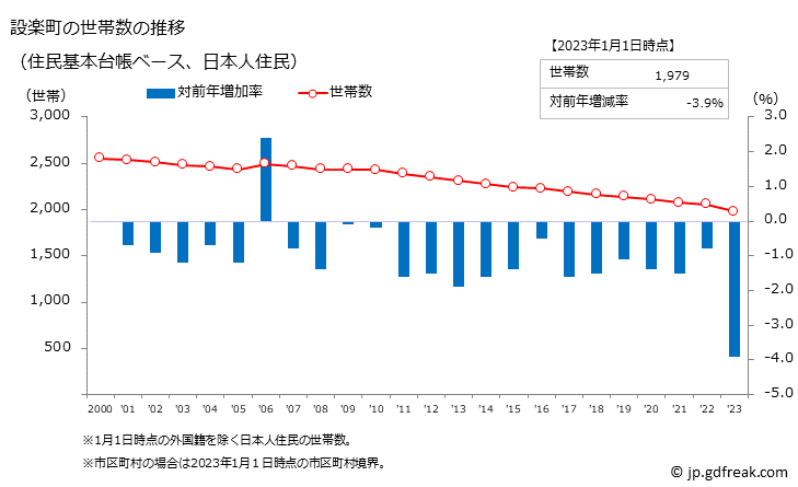 グラフ 設楽町(ｼﾀﾗﾁｮｳ 愛知県)の人口と世帯 世帯数推移（住民基本台帳ベース）