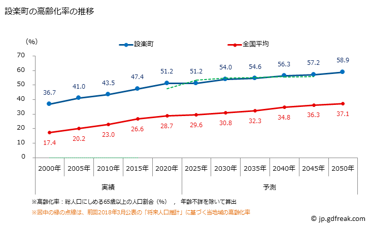 グラフ 設楽町(ｼﾀﾗﾁｮｳ 愛知県)の人口と世帯 高齢化率の推移