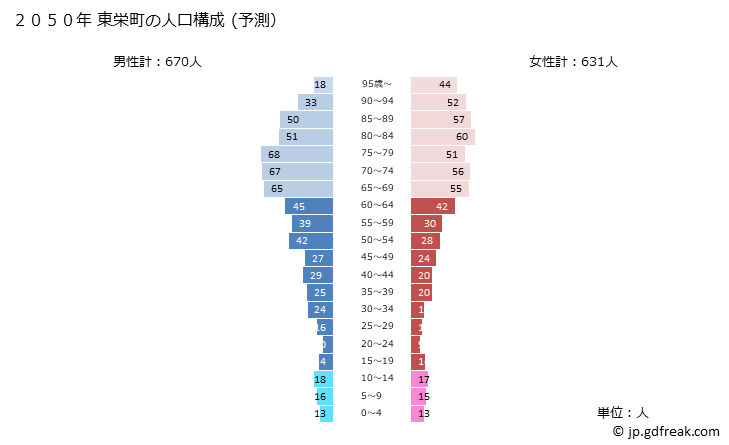 グラフ 東栄町(ﾄｳｴｲﾁｮｳ 愛知県)の人口と世帯 2050年の人口ピラミッド（予測）