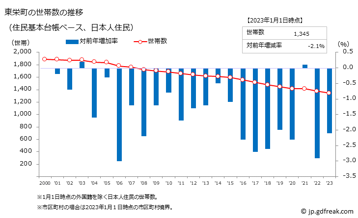 グラフ 東栄町(ﾄｳｴｲﾁｮｳ 愛知県)の人口と世帯 世帯数推移（住民基本台帳ベース）