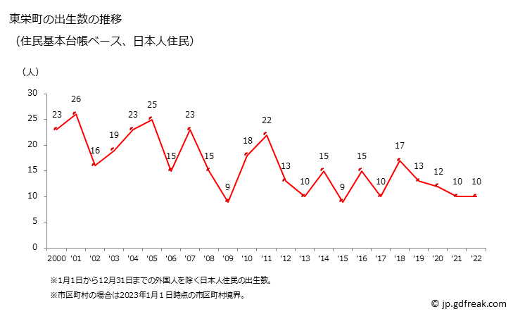 グラフ 東栄町(ﾄｳｴｲﾁｮｳ 愛知県)の人口と世帯 出生数推移（住民基本台帳ベース）