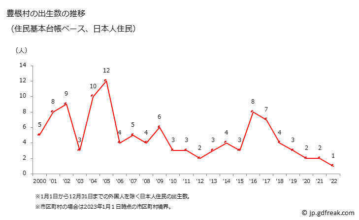 グラフ 豊根村(ﾄﾖﾈﾑﾗ 愛知県)の人口と世帯 出生数推移（住民基本台帳ベース）