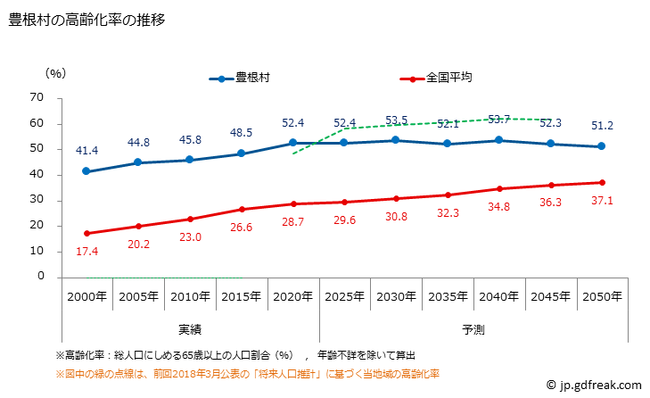 グラフ 豊根村(ﾄﾖﾈﾑﾗ 愛知県)の人口と世帯 高齢化率の推移