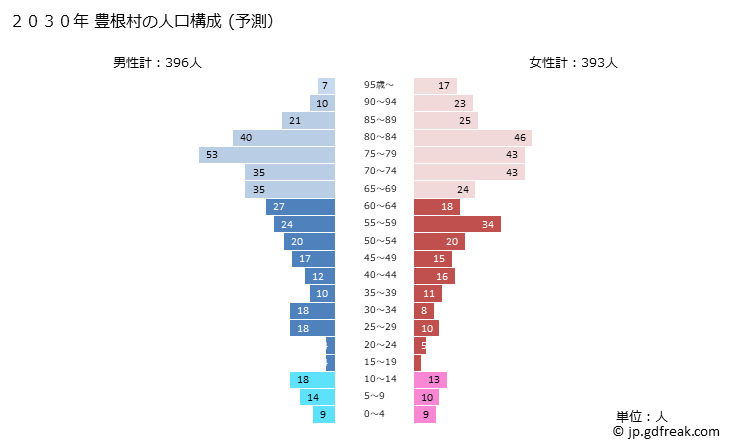 グラフ 豊根村(ﾄﾖﾈﾑﾗ 愛知県)の人口と世帯 2030年の人口ピラミッド（予測）