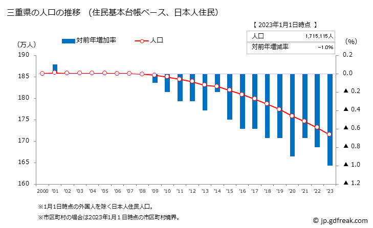 グラフ 三重県の人口と世帯 人口推移（住民基本台帳ベース）