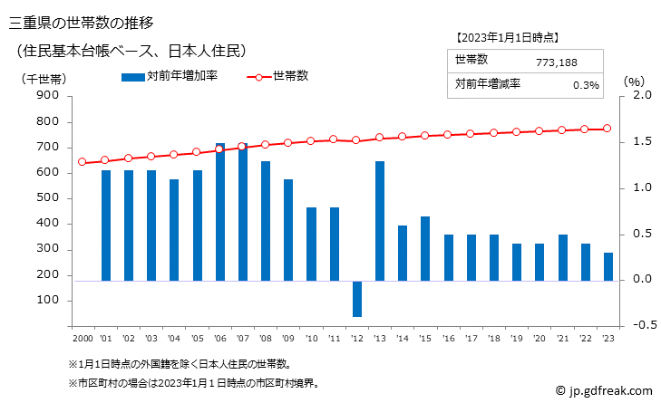 グラフ 三重県の人口と世帯 世帯数推移（住民基本台帳ベース）