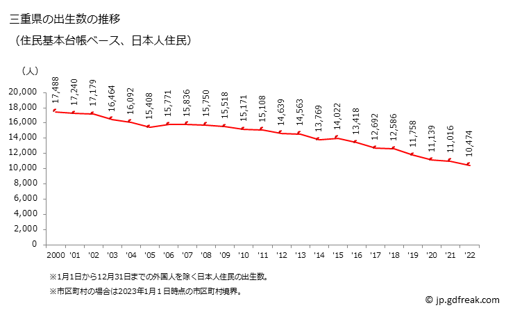 グラフ 三重県の人口と世帯 出生数推移（住民基本台帳ベース）