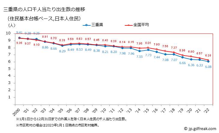グラフ 三重県の人口と世帯 住民千人当たりの出生数（住民基本台帳ベース）