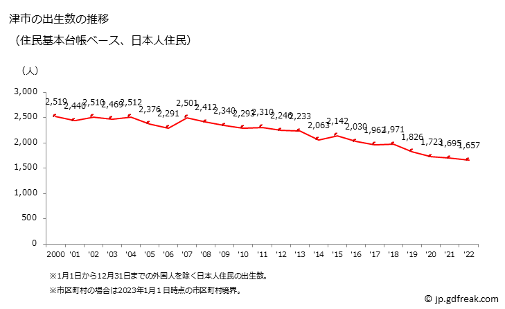 グラフ 津市(ﾂｼ 三重県)の人口と世帯 出生数推移（住民基本台帳ベース）
