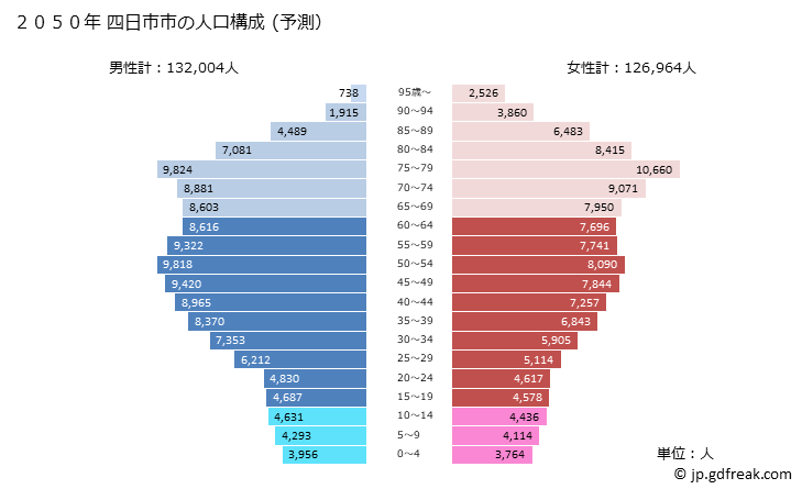 グラフ 四日市市(ﾖｯｶｲﾁｼ 三重県)の人口と世帯 2050年の人口ピラミッド（予測）