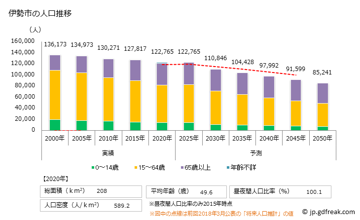 グラフ 伊勢市(ｲｾｼ 三重県)の人口と世帯 人口推移
