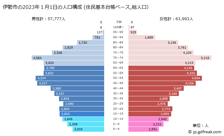 グラフ 伊勢市(ｲｾｼ 三重県)の人口と世帯 2023年の人口ピラミッド（住民基本台帳ベース）