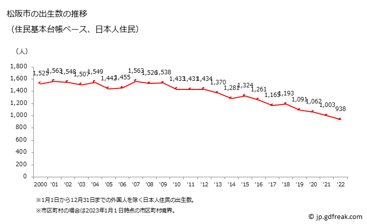 グラフ 松阪市(ﾏﾂｻｶｼ 三重県)の人口と世帯 出生数推移（住民基本台帳ベース）