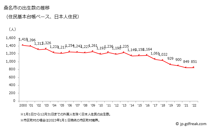 グラフ 桑名市(ｸﾜﾅｼ 三重県)の人口と世帯 出生数推移（住民基本台帳ベース）