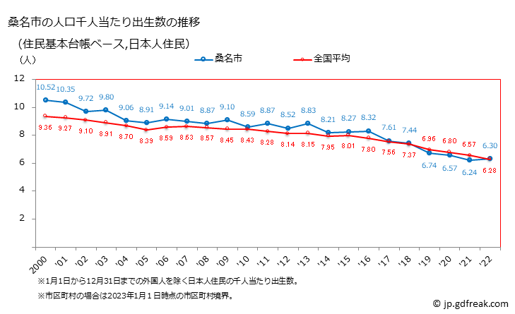 グラフ 桑名市(ｸﾜﾅｼ 三重県)の人口と世帯 住民千人当たりの出生数（住民基本台帳ベース）
