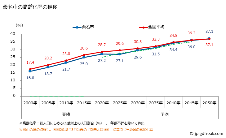 グラフ 桑名市(ｸﾜﾅｼ 三重県)の人口と世帯 高齢化率の推移