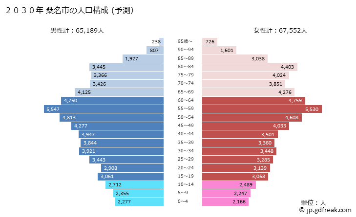 グラフ 桑名市(ｸﾜﾅｼ 三重県)の人口と世帯 2030年の人口ピラミッド（予測）