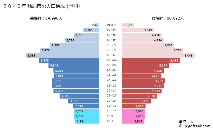 グラフ 鈴鹿市(ｽｽﾞｶｼ 三重県)の人口と世帯 2040年の人口ピラミッド（予測）