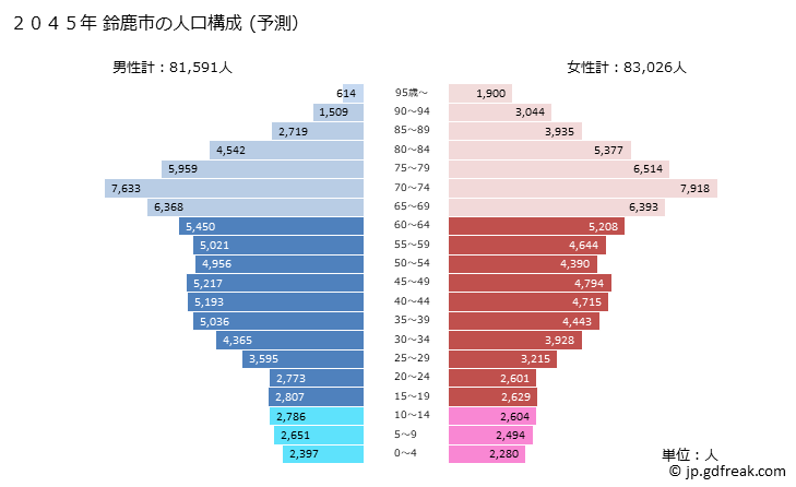 グラフ 鈴鹿市(ｽｽﾞｶｼ 三重県)の人口と世帯 2045年の人口ピラミッド（予測）