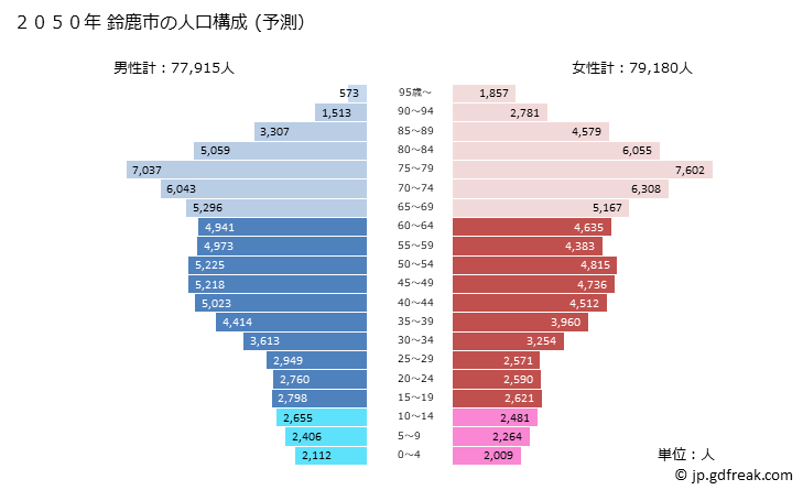 グラフ 鈴鹿市(ｽｽﾞｶｼ 三重県)の人口と世帯 2050年の人口ピラミッド（予測）