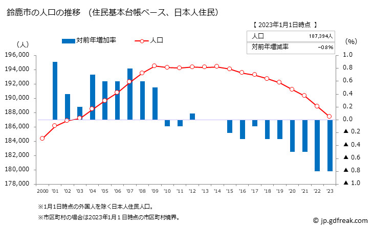 グラフ 鈴鹿市(ｽｽﾞｶｼ 三重県)の人口と世帯 人口推移（住民基本台帳ベース）