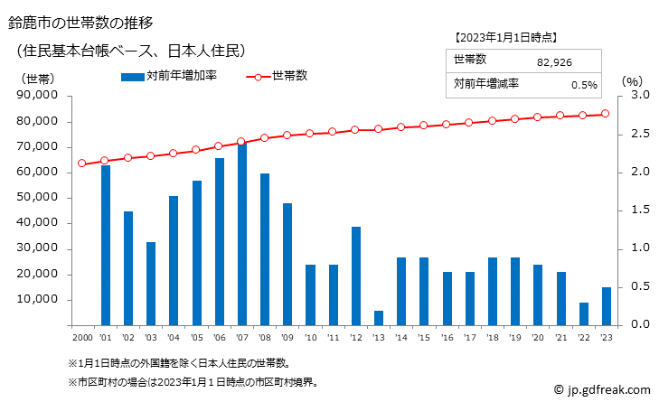 グラフ 鈴鹿市(ｽｽﾞｶｼ 三重県)の人口と世帯 世帯数推移（住民基本台帳ベース）