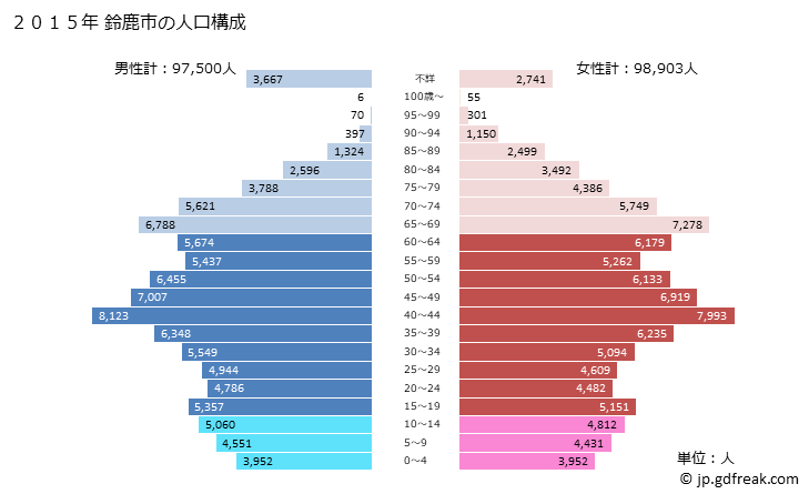グラフ 鈴鹿市(ｽｽﾞｶｼ 三重県)の人口と世帯 2015年の人口ピラミッド