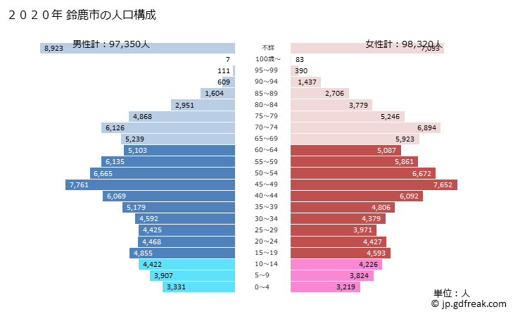グラフ 鈴鹿市(ｽｽﾞｶｼ 三重県)の人口と世帯 2020年の人口ピラミッド